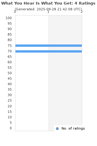 Ratings distribution