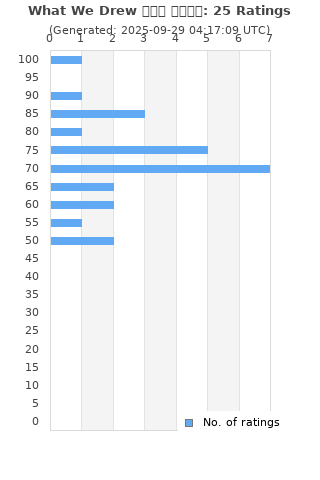Ratings distribution