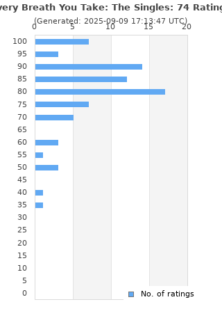 Ratings distribution