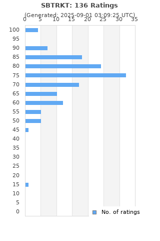 Ratings distribution