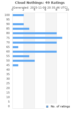 Ratings distribution