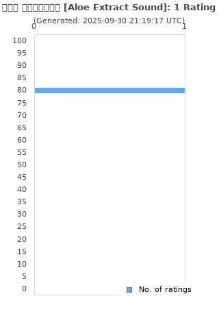 Ratings distribution