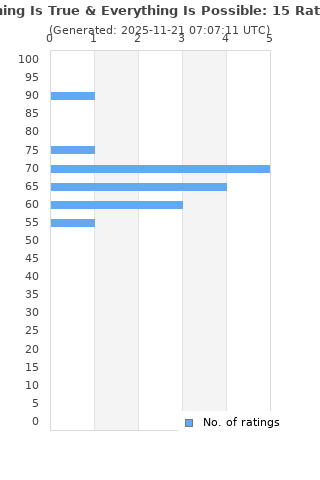 Ratings distribution