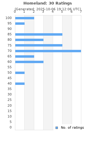 Ratings distribution