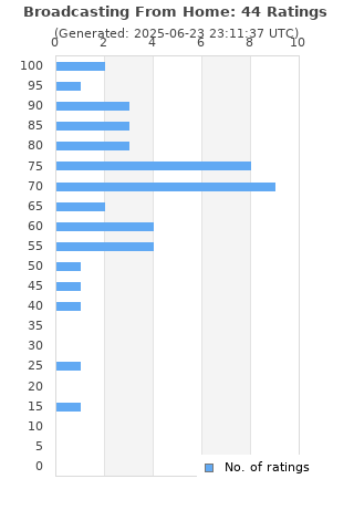 Ratings distribution