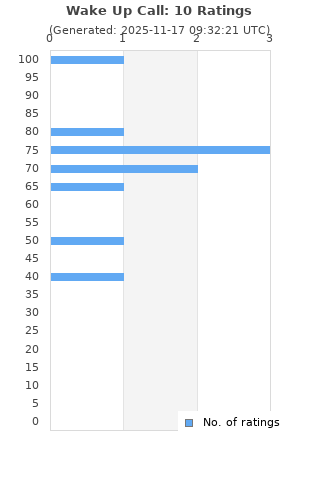 Ratings distribution