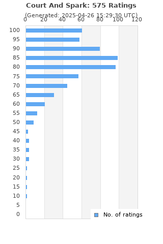 Ratings distribution