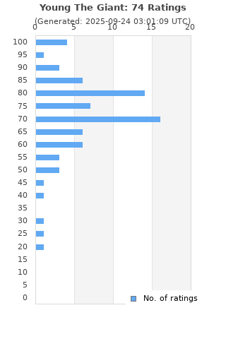 Ratings distribution