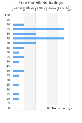 Ratings distribution