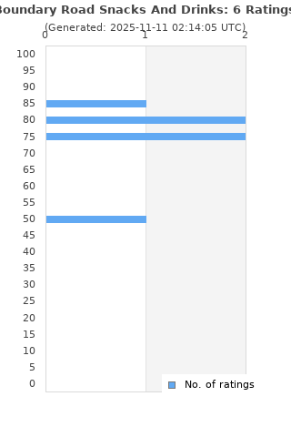 Ratings distribution