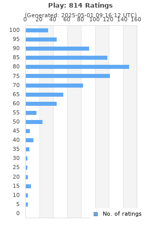 Ratings distribution