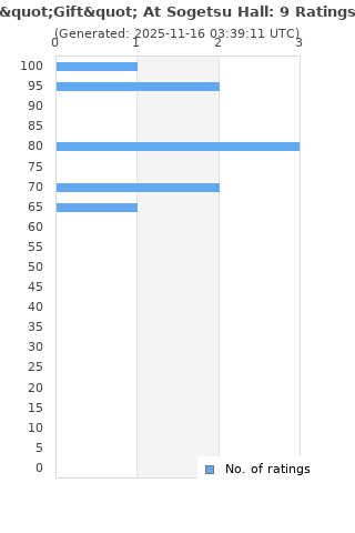 Ratings distribution