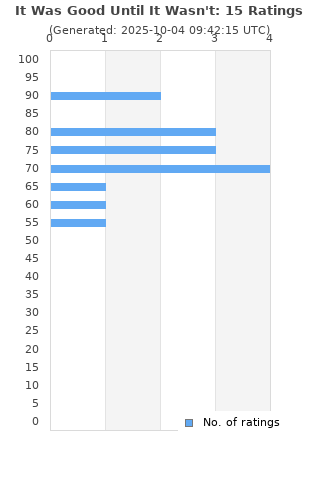 Ratings distribution