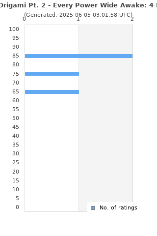 Ratings distribution