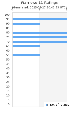 Ratings distribution