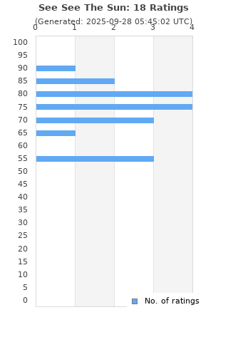 Ratings distribution