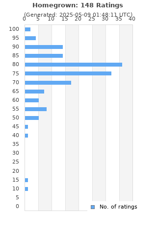 Ratings distribution