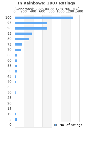 Ratings distribution