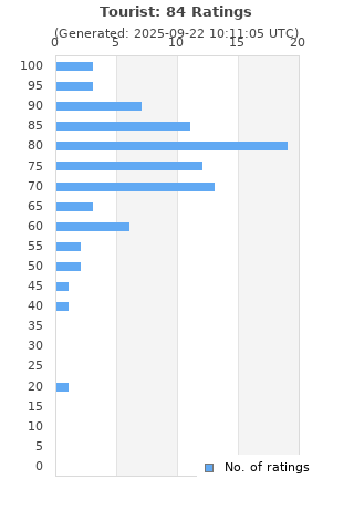 Ratings distribution