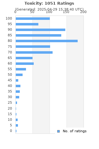 Ratings distribution