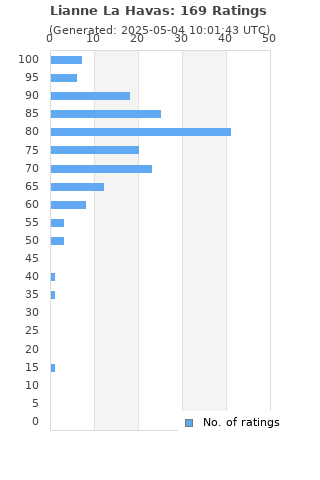 Ratings distribution