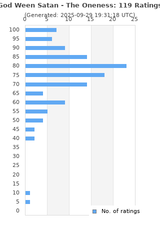 Ratings distribution