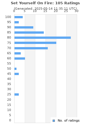 Ratings distribution