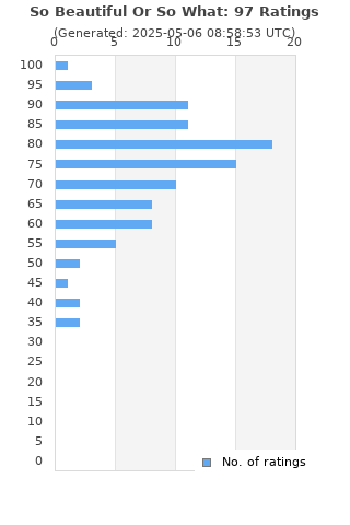 Ratings distribution