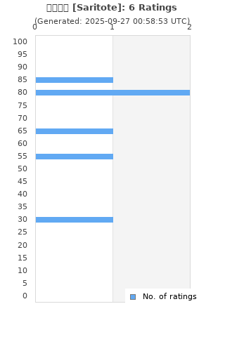 Ratings distribution