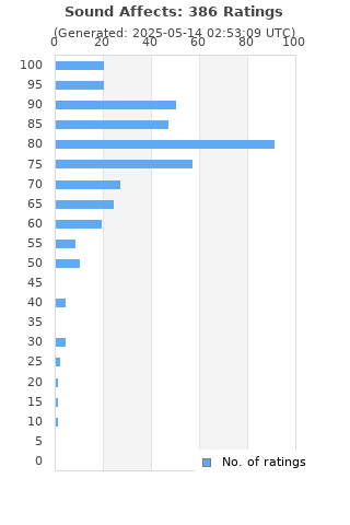 Ratings distribution