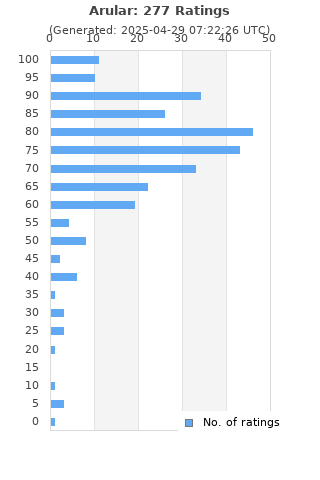 Ratings distribution