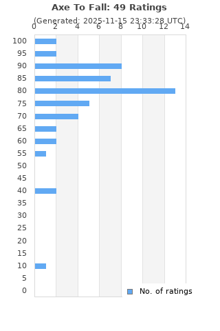 Ratings distribution