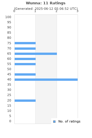 Ratings distribution