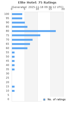 Ratings distribution