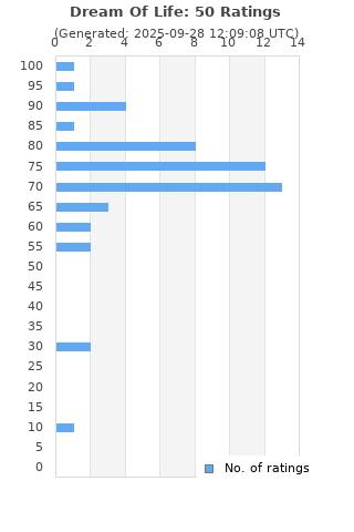 Ratings distribution