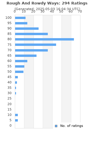 Ratings distribution