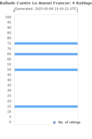 Ratings distribution