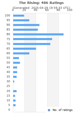 Ratings distribution