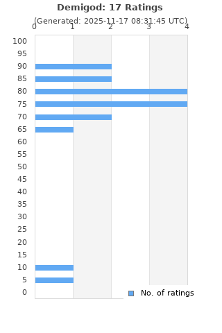 Ratings distribution