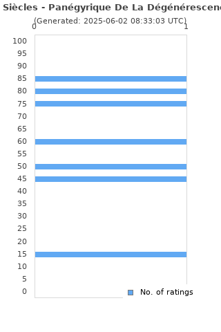 Ratings distribution