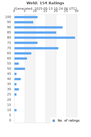 Ratings distribution