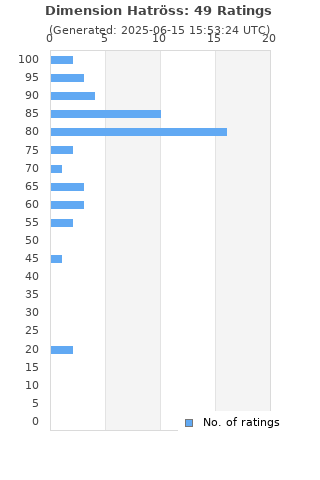 Ratings distribution