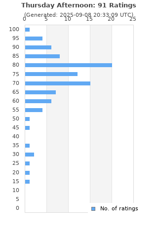 Ratings distribution