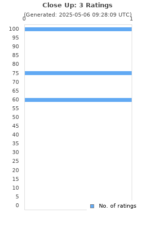 Ratings distribution