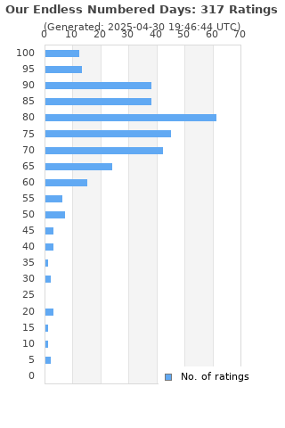 Ratings distribution