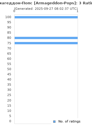 Ratings distribution