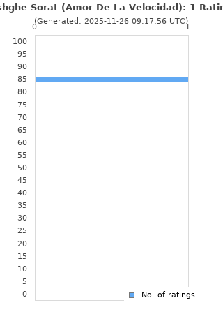 Ratings distribution