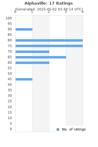 Ratings distribution