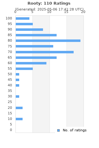 Ratings distribution