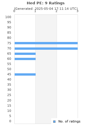Ratings distribution